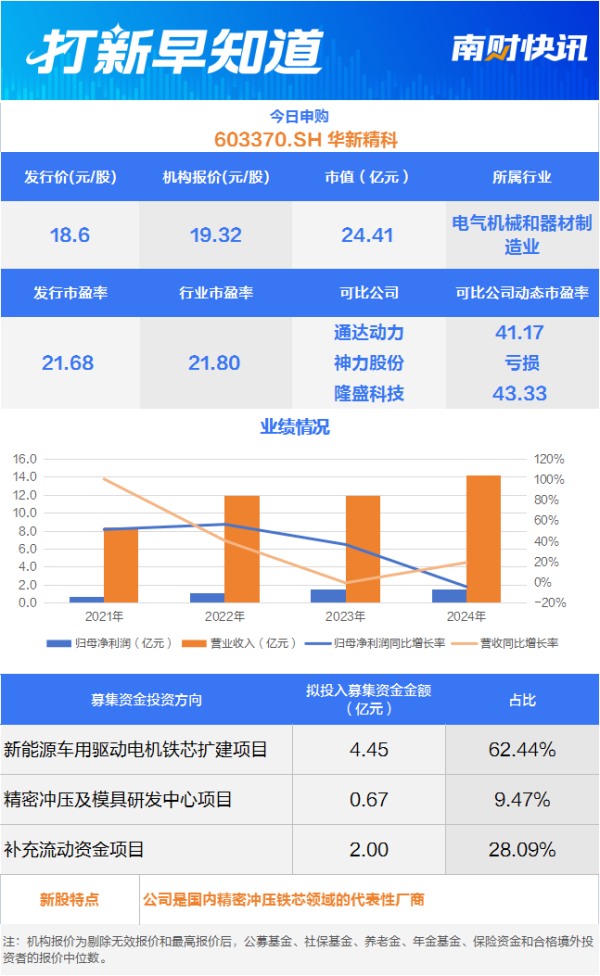 股票配资大全 精密冲压铁芯“小巨人”，宝马唯二供应商今日申购丨打新早知道