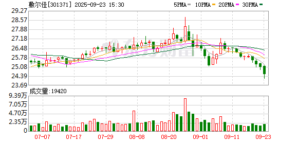 炒股配资系统 敷尔佳：目前公司重组三型人源化胶原蛋白冻干纤维临床试验的三轮注射已全部完成