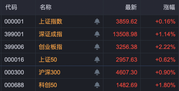 我要配资 A股！宁德时代市值超越贵州茅台，两大板块集体拉涨！